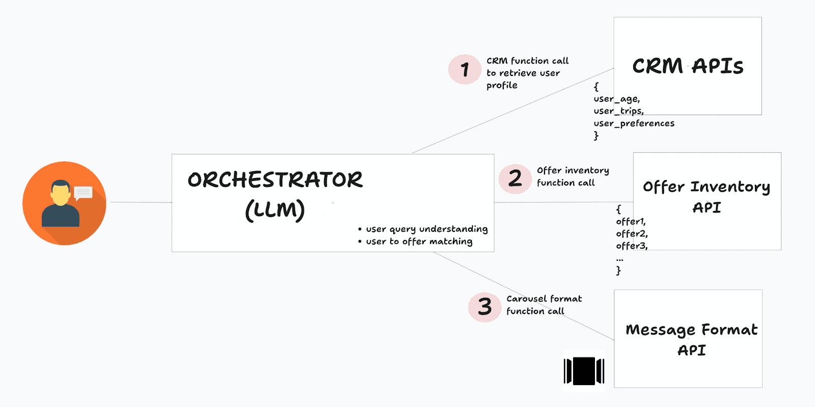 AI Messaging Orchestrator